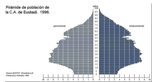 Piramide de población de Euskadi de 1996